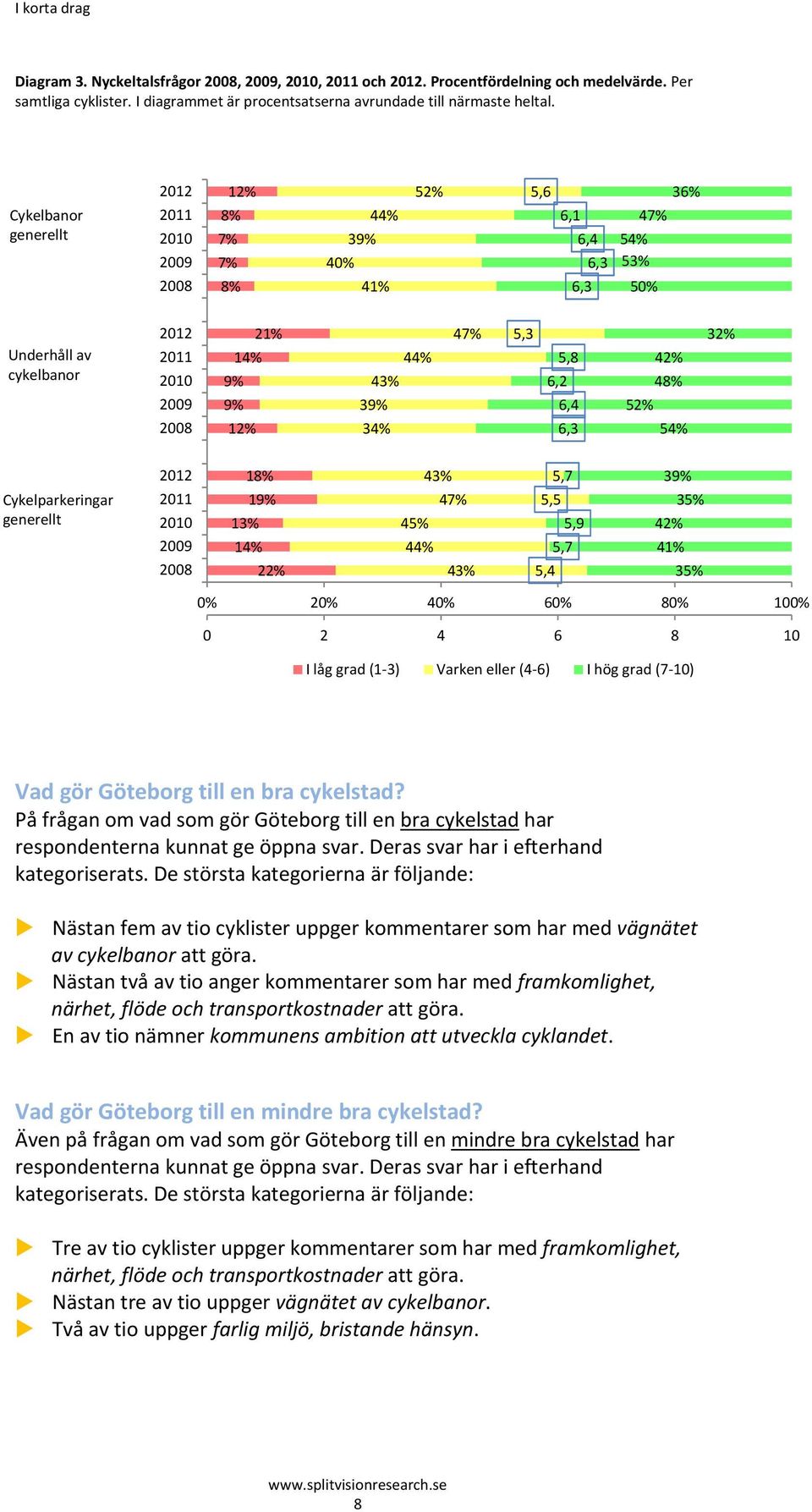 34% 47% 5,3 5,8 6,2 6,4 6,3 42% 48% 52% 54% 32% Cykelparkeringar generellt 2012 2011 2010 2009 2008 18% 19% 13% 22% 43% 47% 45% 44% 43% 5,7 5,5 5,9 5,7 5,4 39% 35% 42% 41% 35% 0 2 4 6 8 10 I låg grad