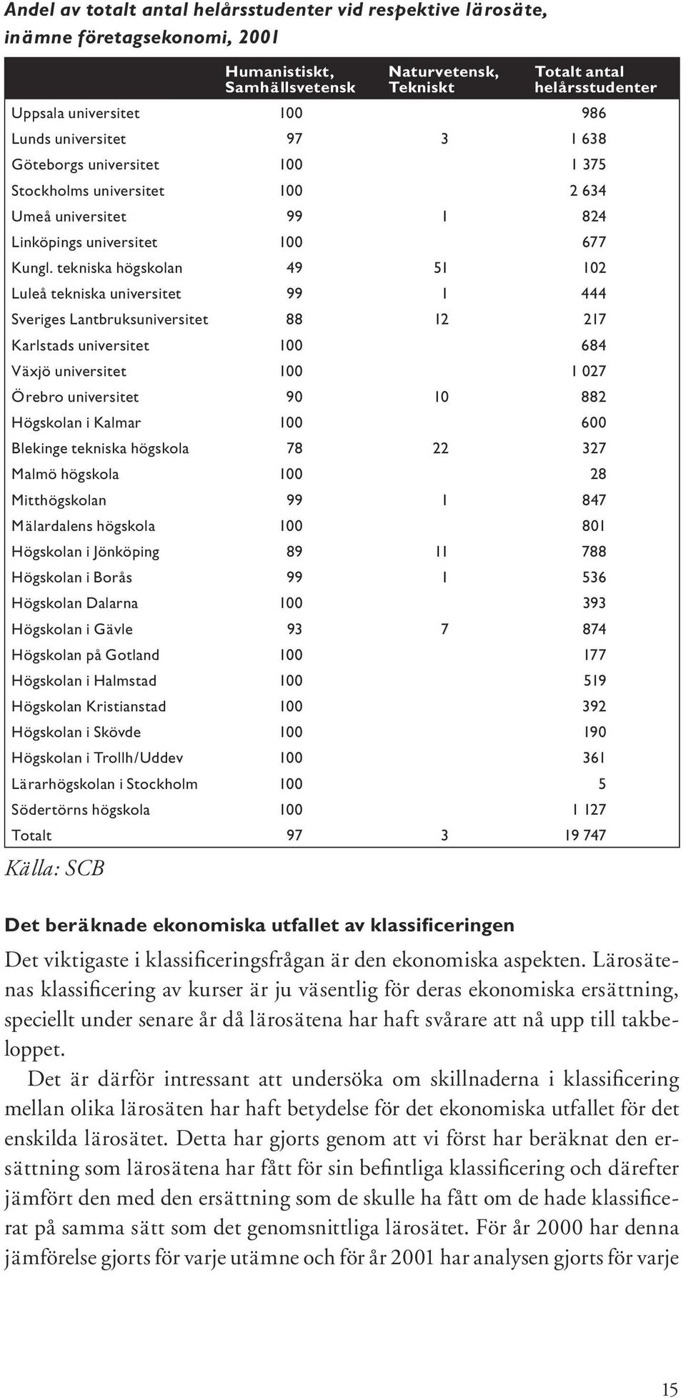 tekniska högskolan 49 51 102 Luleå tekniska universitet 99 1 444 Sveriges Lantbruksuniversitet 88 12 217 Karlstads universitet 100 684 Växjö universitet 100 1 027 Örebro universitet 90 10 882