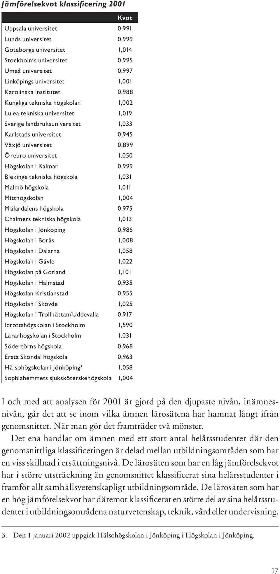 universitet 1,050 Högskolan i Kalmar 0,999 Blekinge tekniska högskola 1,031 Malmö högskola 1,011 Mitthögskolan 1,004 Mälardalens högskola 0,975 Chalmers tekniska högskola 1,013 Högskolan i Jönköping