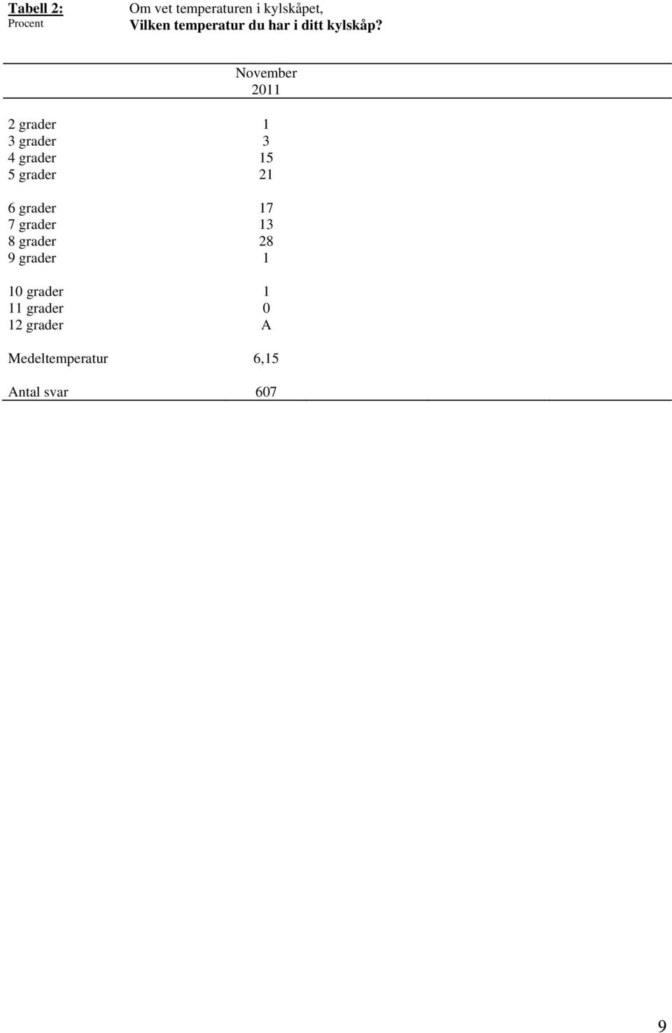 November 2011 2 grader 1 3 grader 3 4 grader 15 5 grader 21 6