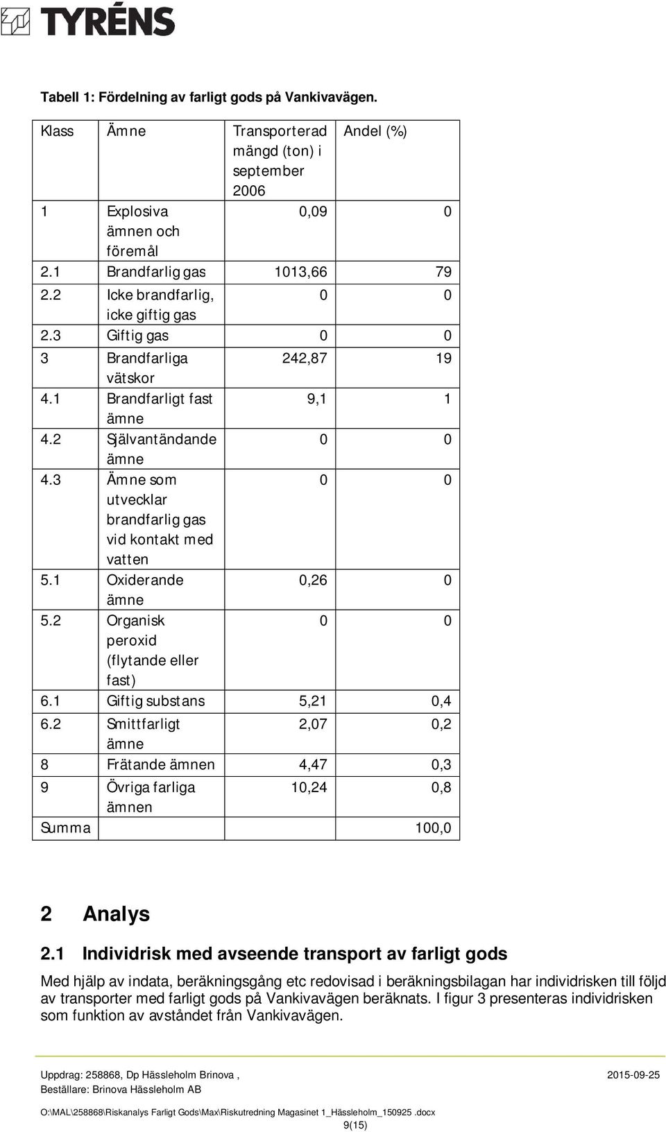 3 Ämne som 0 0 utvecklar brandfarlig gas vid kontakt med vatten 5.1 Oxiderande 0,26 0 ämne 5.2 Organisk 0 0 peroxid (flytande eller fast) 6.1 Giftig substans 5,21 0,4 6.