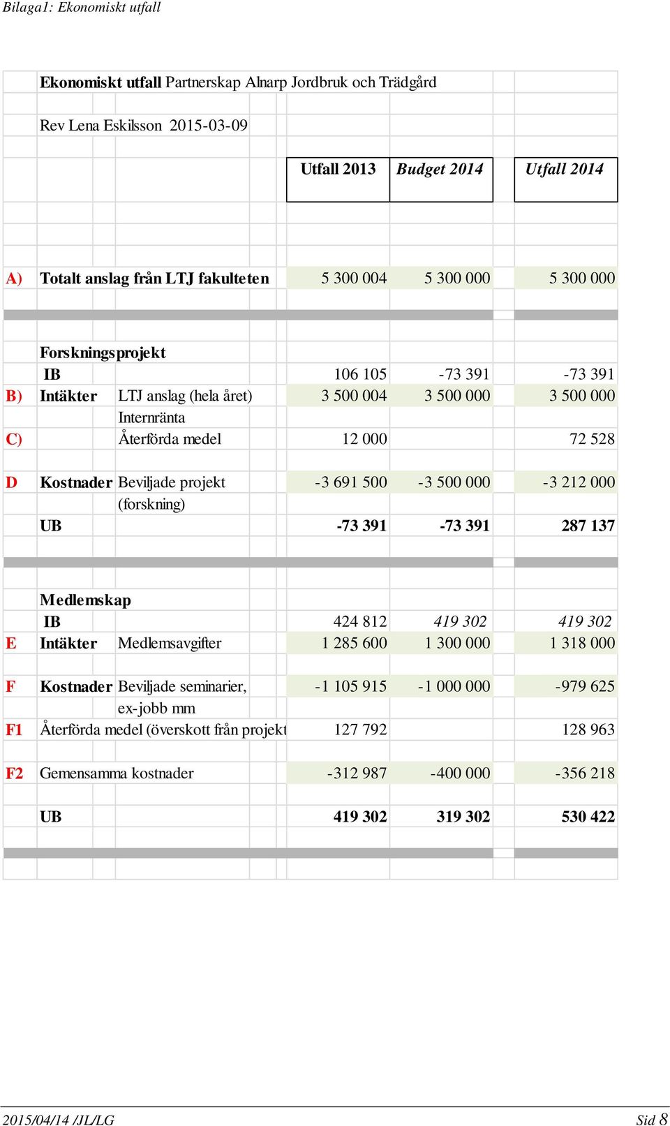 projekt -3 691 500-3 500 000-3 212 000 (forskning) UB -73 391-73 391 287 137 Medlemskap IB 424 812 419 302 419 302 E Intäkter Medlemsavgifter 1 285 600 1 300 000 1 318 000 F Kostnader Beviljade