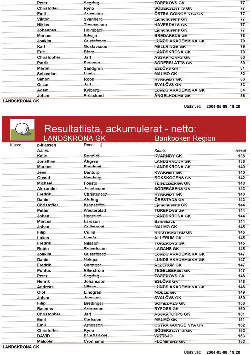 Sandgren ESLÖVS GK 81 Sebastian Linde MALMÖ GK 82 Simon Roos KVARNBY GK 83 Oscar Jarl SVALÖVS GK 83 Adam Kylberg LUNDS AKADEMISKA GK 84 Johan Frösslund ÄNGELHOLMS GK 86 Resultatlista, ackumulerat -