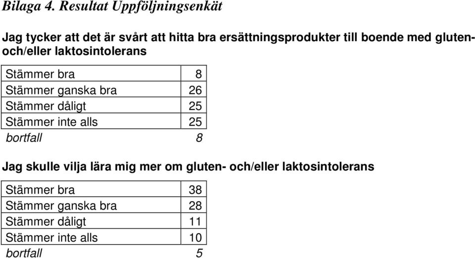 boende med glutenoch/eller laktosintolerans Stämmer bra 8 Stämmer ganska bra 26 Stämmer dåligt 25