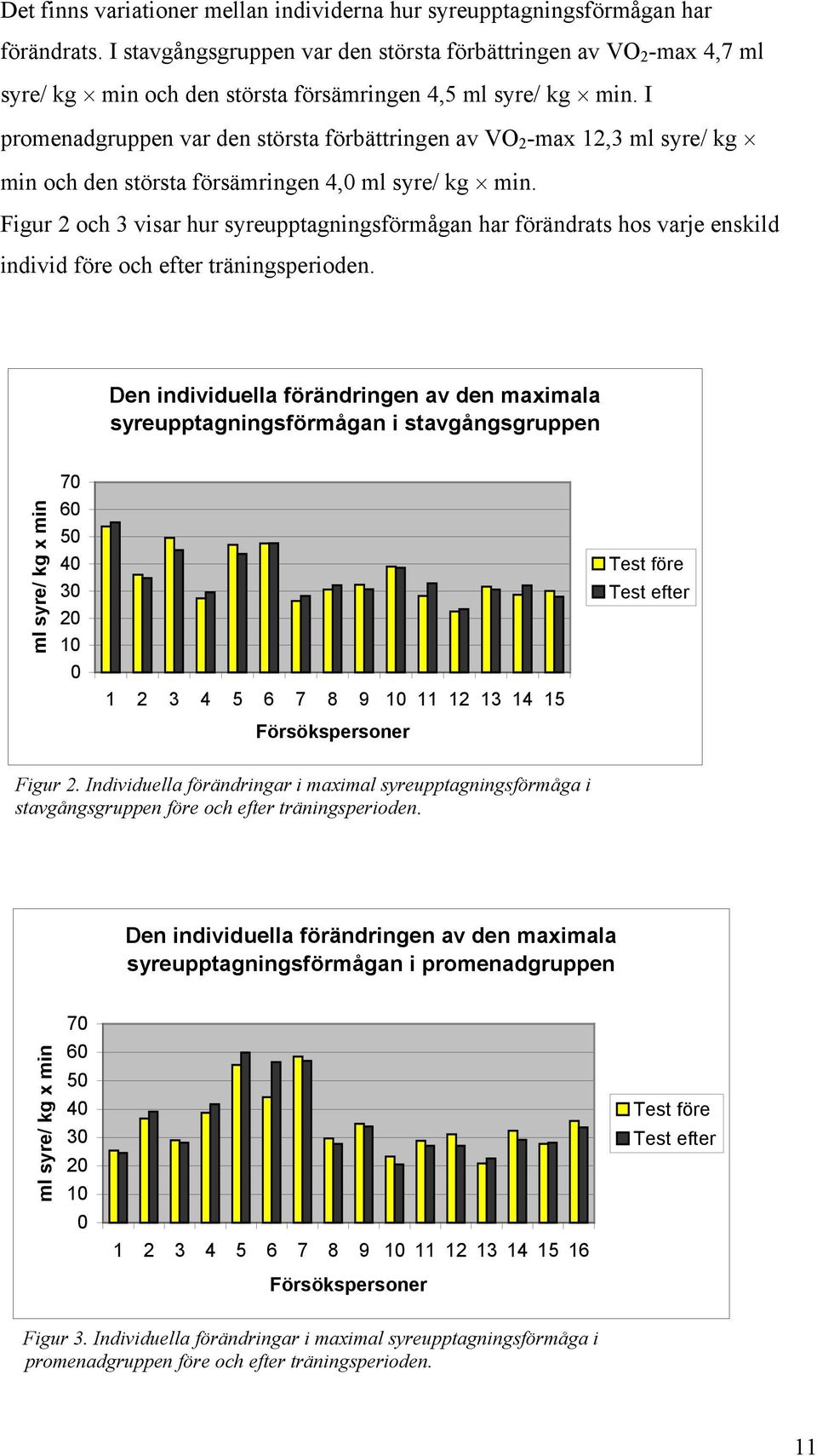 I promenadgruppen var den största förbättringen av VO 2 -max 12,3 ml syre/ kg min och den största försämringen 4,0 ml syre/ kg min.