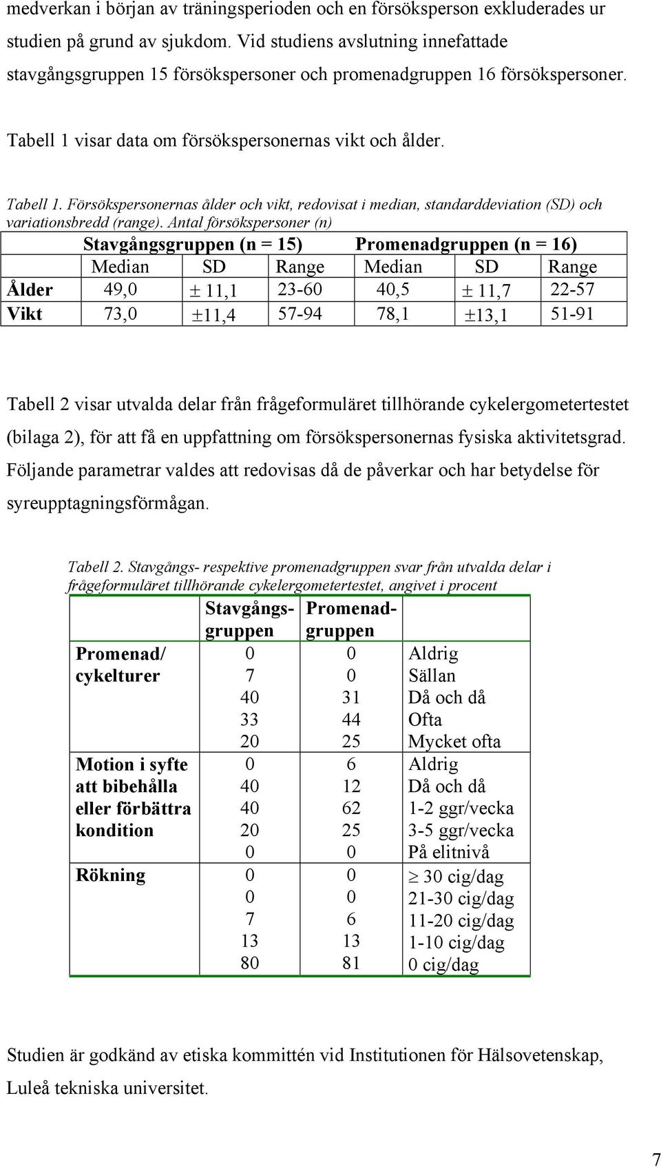 visar data om försökspersonernas vikt och ålder. Tabell 1. Försökspersonernas ålder och vikt, redovisat i median, standarddeviation (SD) och variationsbredd (range).