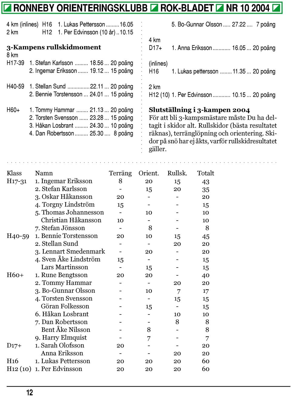 .. 20 poäng H40-59 1. Stellan Sund...22.11... 20 poäng 2. Bennie Torstensson... 24.01... 15 poäng H60+ 1. Tommy Hammar... 21.13... 20 poäng 2. Torsten Svensson... 23.28... 15 poäng 3. Håkan Losbrant.