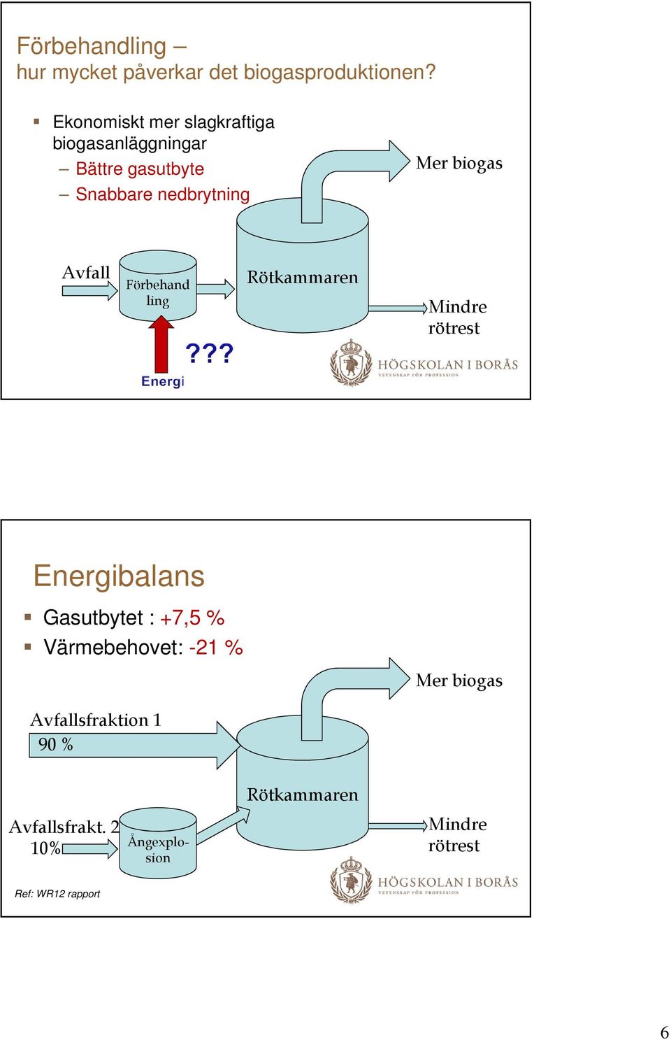 biogas Avfall Förbehand ling Rötkammaren Mindre rötrest Energibalans Gasutbytet : +7,5 %