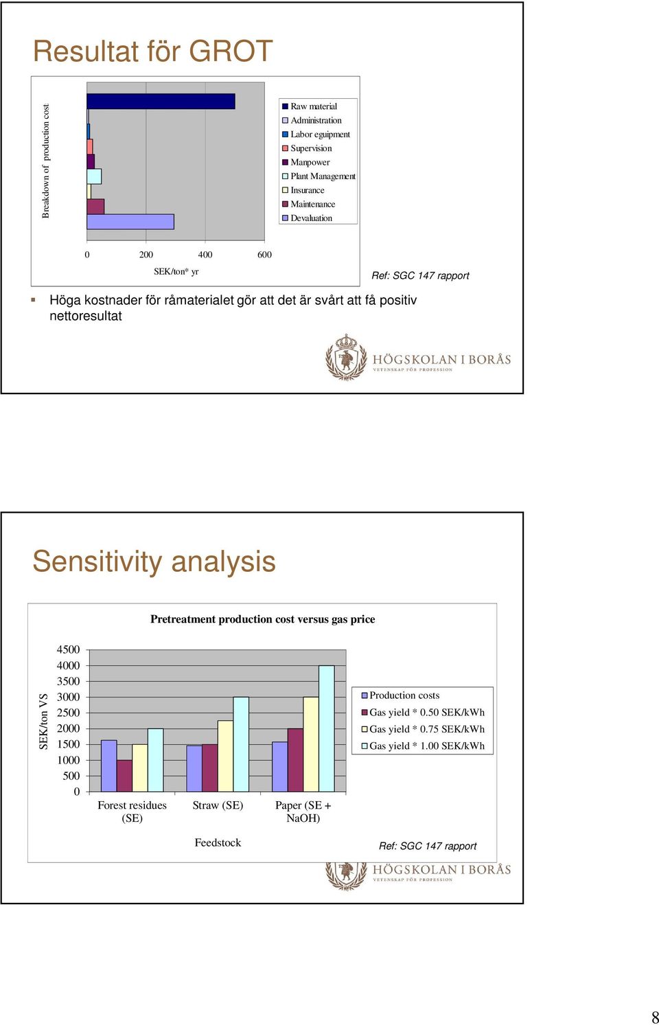 positiv nettoresultat Sensitivity analysis Pretreatment production cost versus gas price SEK/ton VS 45 4 35 3 25 2 15 1 5