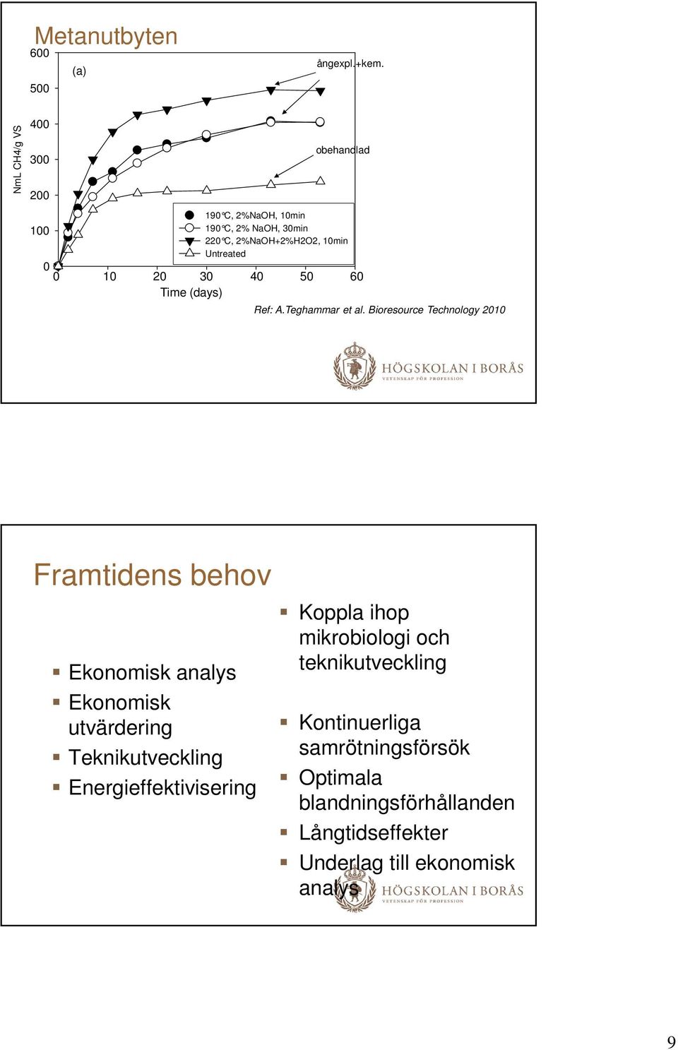 6 Time (days) Ref: A.Teghammar et al.