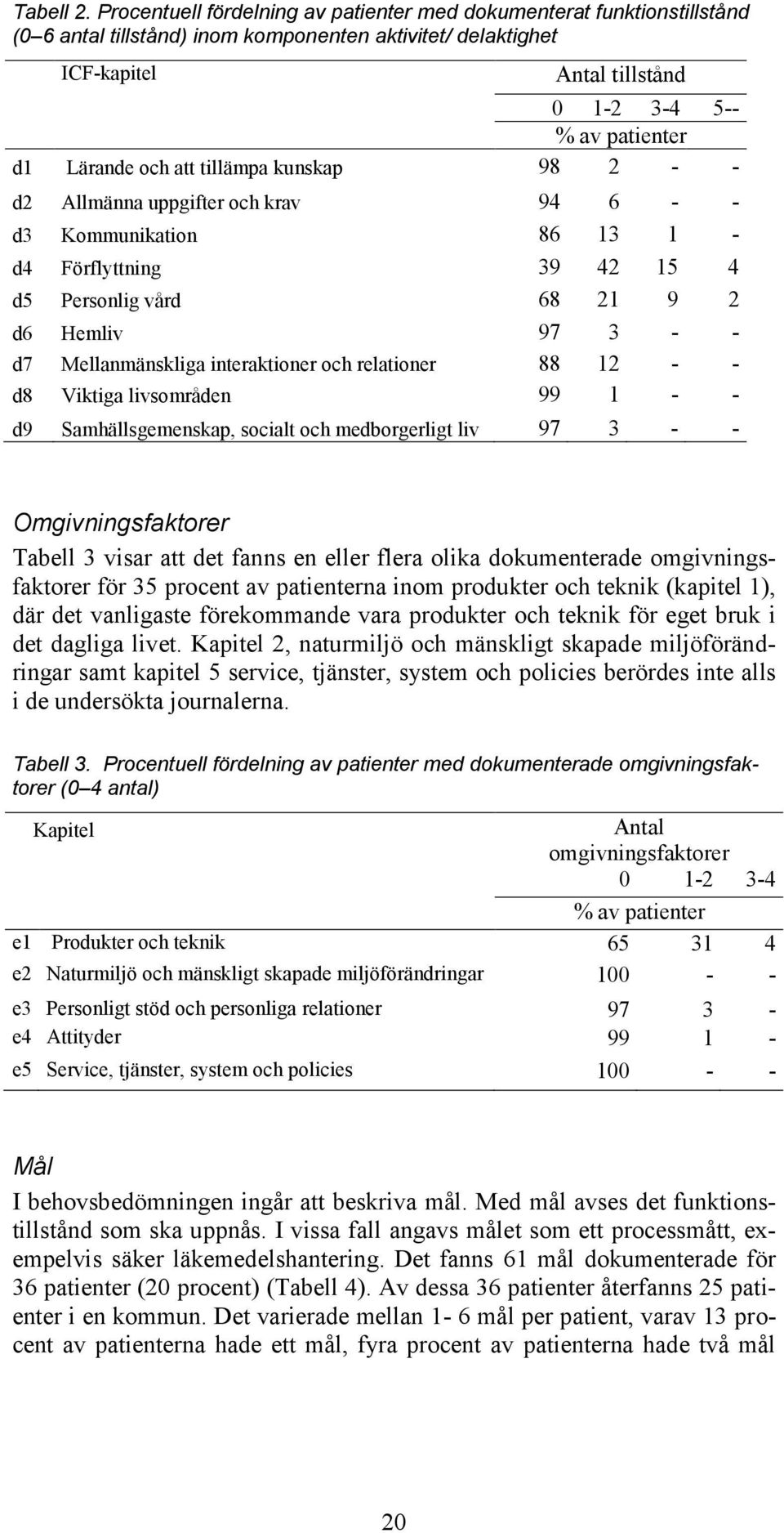 Lärande och att tillämpa kunskap 98 2 - - d2 Allmänna uppgifter och krav 94 6 - - d3 Kommunikation 86 13 1 - d4 Förflyttning 39 42 15 4 d5 Personlig vård 68 21 9 2 d6 Hemliv 97 3 - - d7