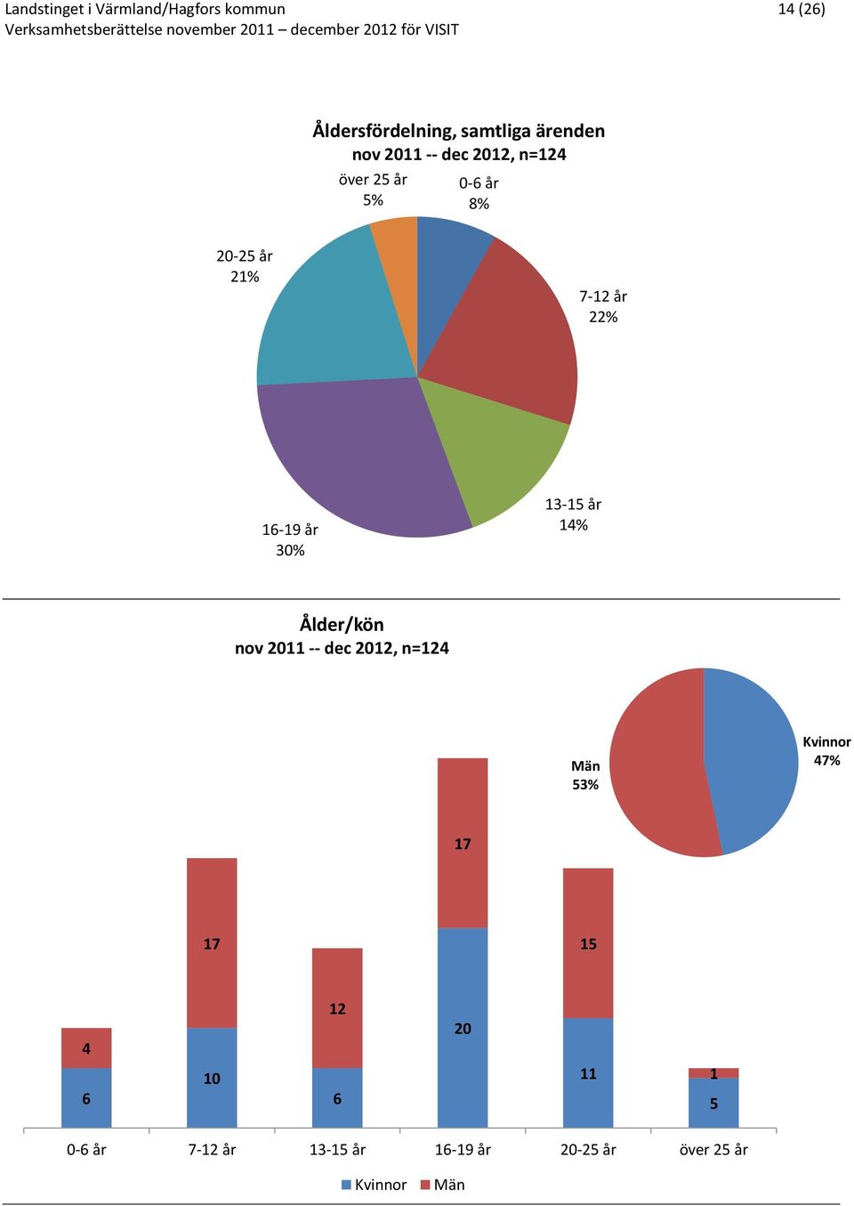 22% 6-9 år 30% 3-5 år 4% Ålder/kön nov 20 -- dec 202, n=24 Män 53% Kvinnor