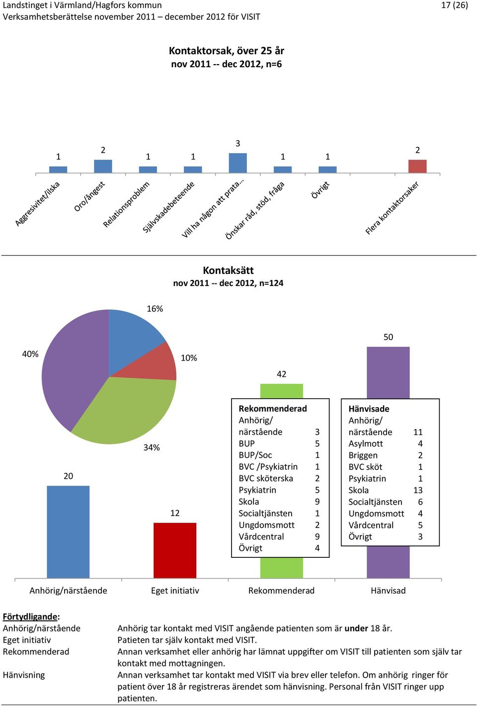 Socialtjänsten 6 Ungdomsmott 4 Vårdcentral 5 Övrigt 3 Anhörig/närstående Eget initiativ Rekommenderad Hänvisad Förtydligande: Anhörig/närstående Eget initiativ Rekommenderad Hänvisning Anhörig tar