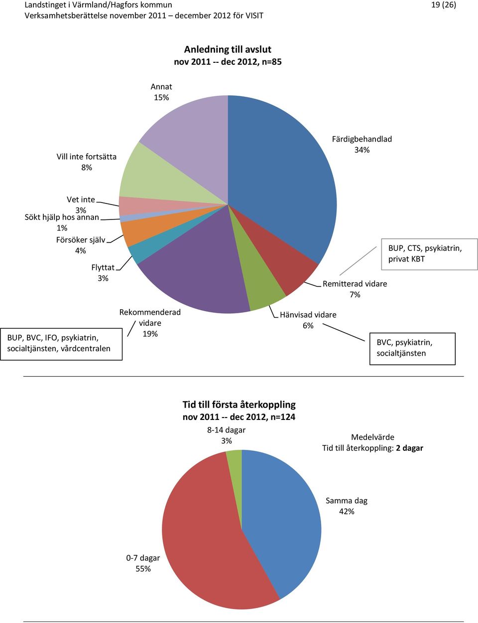 privat KBT BUP, BVC, IFO, psykiatrin, socialtjänsten, vårdcentralen Rekommenderad vidare 9% Hänvisad vidare 6% BVC, psykiatrin,