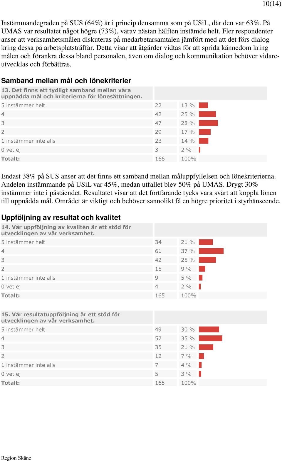 Detta visar att åtgärder vidtas för att sprida kännedom kring målen och förankra dessa bland personalen, även om dialog och kommunikation behöver vidareutvecklas och förbättras.