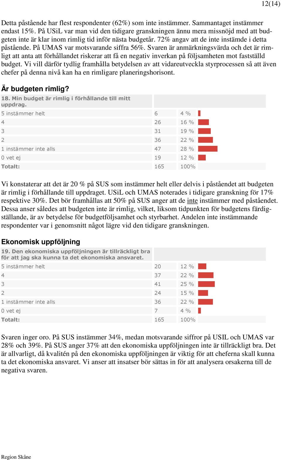 På UMAS var motsvarande siffra 56%. Svaren är anmärkningsvärda och det är rimligt att anta att förhållandet riskerar att få en negativ inverkan på följsamheten mot fastställd budget.