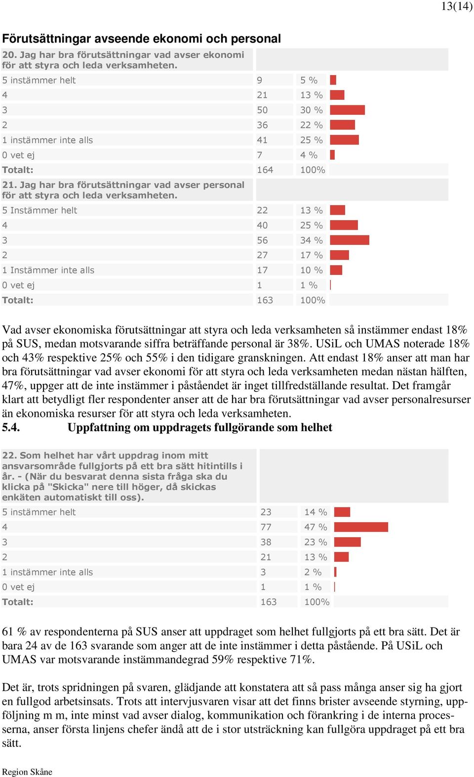 Jag har bra förutsättningar vad avser personal för att styra och leda verksamheten.