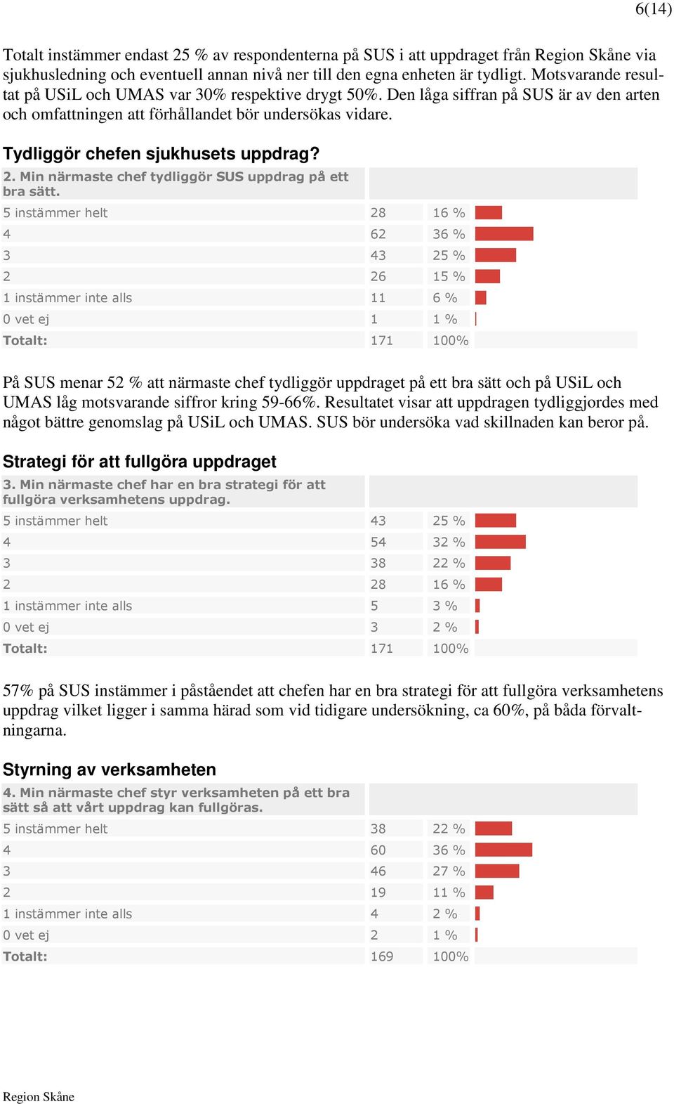 Tydliggör chefen sjukhusets uppdrag? 2. Min närmaste chef tydliggör SUS uppdrag på ett bra sätt.