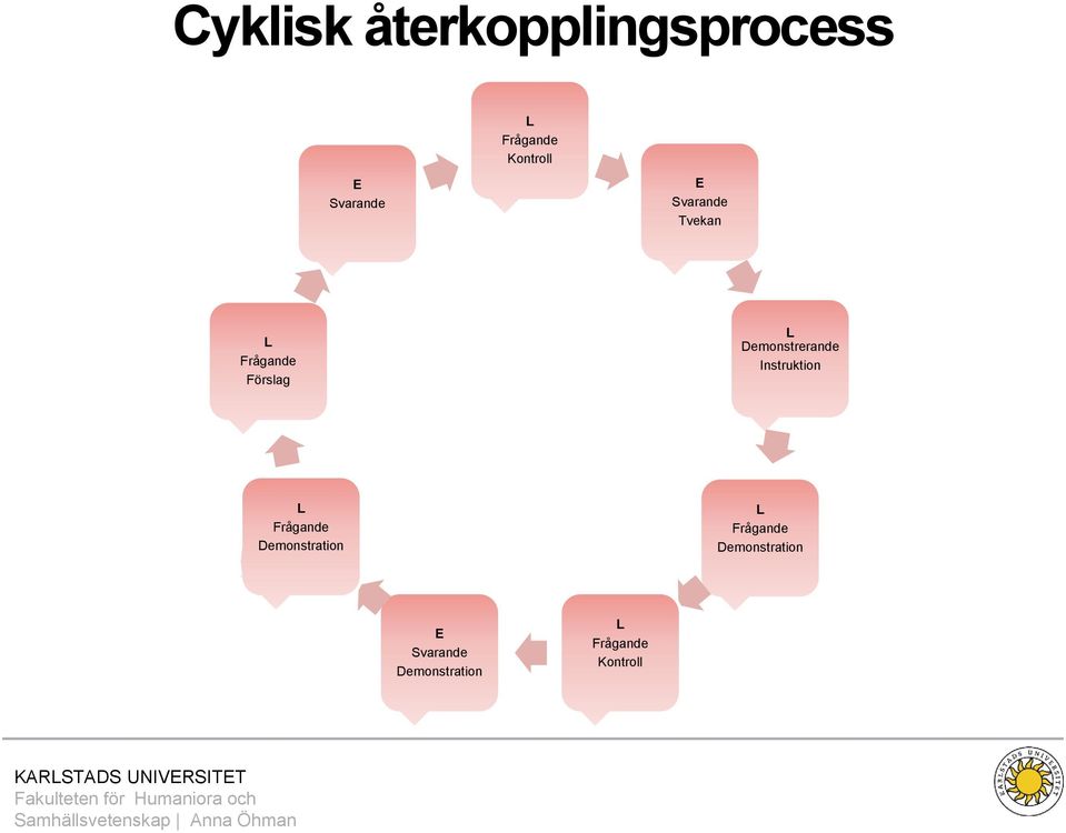 Demonstrerande Instruktion L Frågande Demonstration L