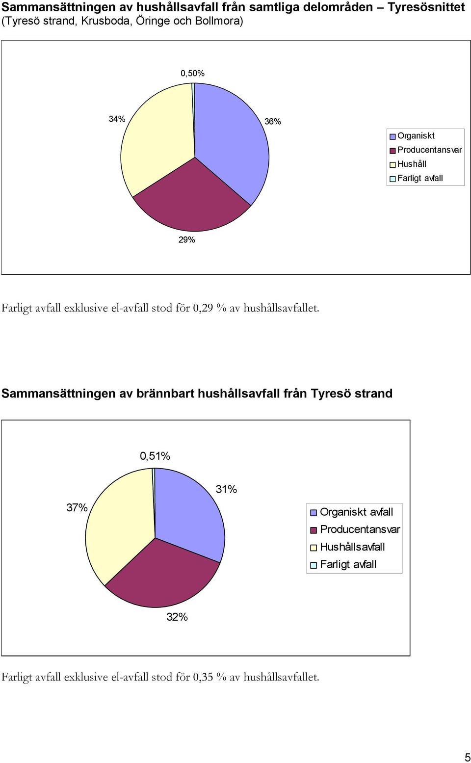 el-avfall stod för 0,29 % av hushållsavfallet.