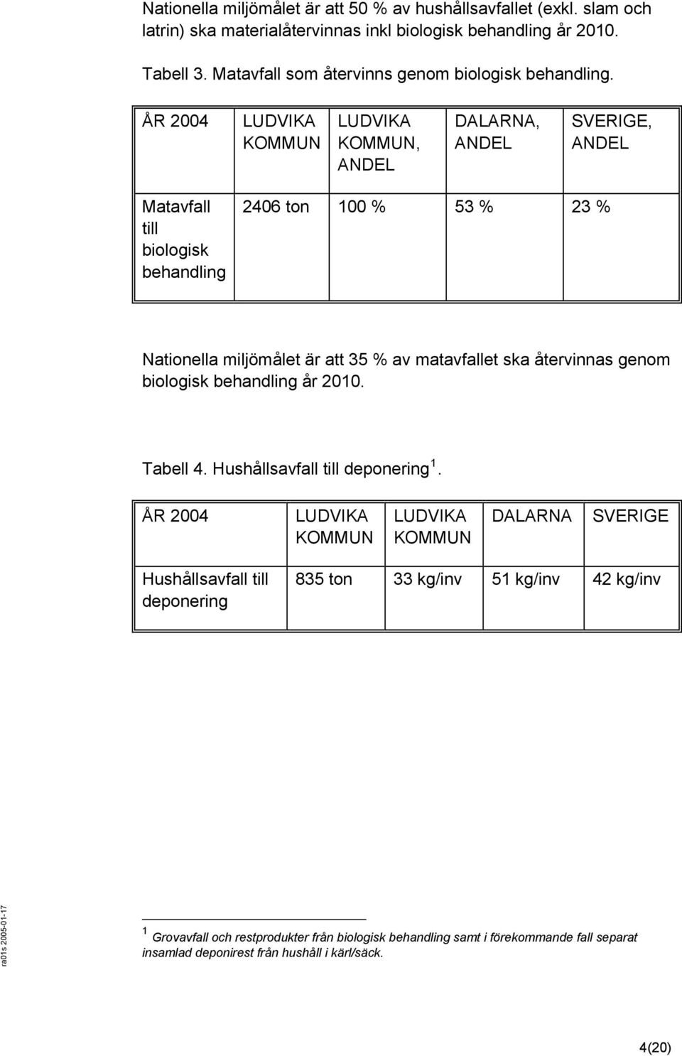 ÅR 2004 LUDVIKA KOMMUN LUDVIKA KOMMUN, ANDEL DALARNA, ANDEL SVERIGE, ANDEL Matavfall till biologisk behandling 2406 ton 100 % 53 % 23 % Nationella miljömålet är att 35 % av matavfallet