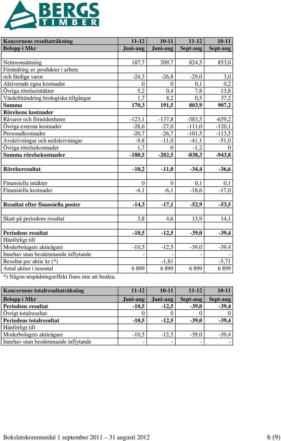 kostnader Råvaror och förnödenheter -123,1-137,8-583,5-659,2 Övriga externa kostnader -28,6-27,0-111,0-120,1 Personalkostnader -20,7-26,7-101,5-113,5 Avskrivningar och nedskrivningar