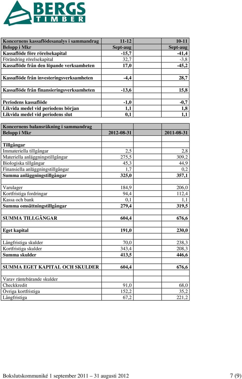 Likvida medel vid periodens slut 0,1 1,1 Koncernens balansräkning i sammandrag Belopp i Mkr 2012-08-31 2011-08-31 Tillgångar Immateriella tillgångar 2,5 2,8 Materiella anläggningstillgångar 275,5