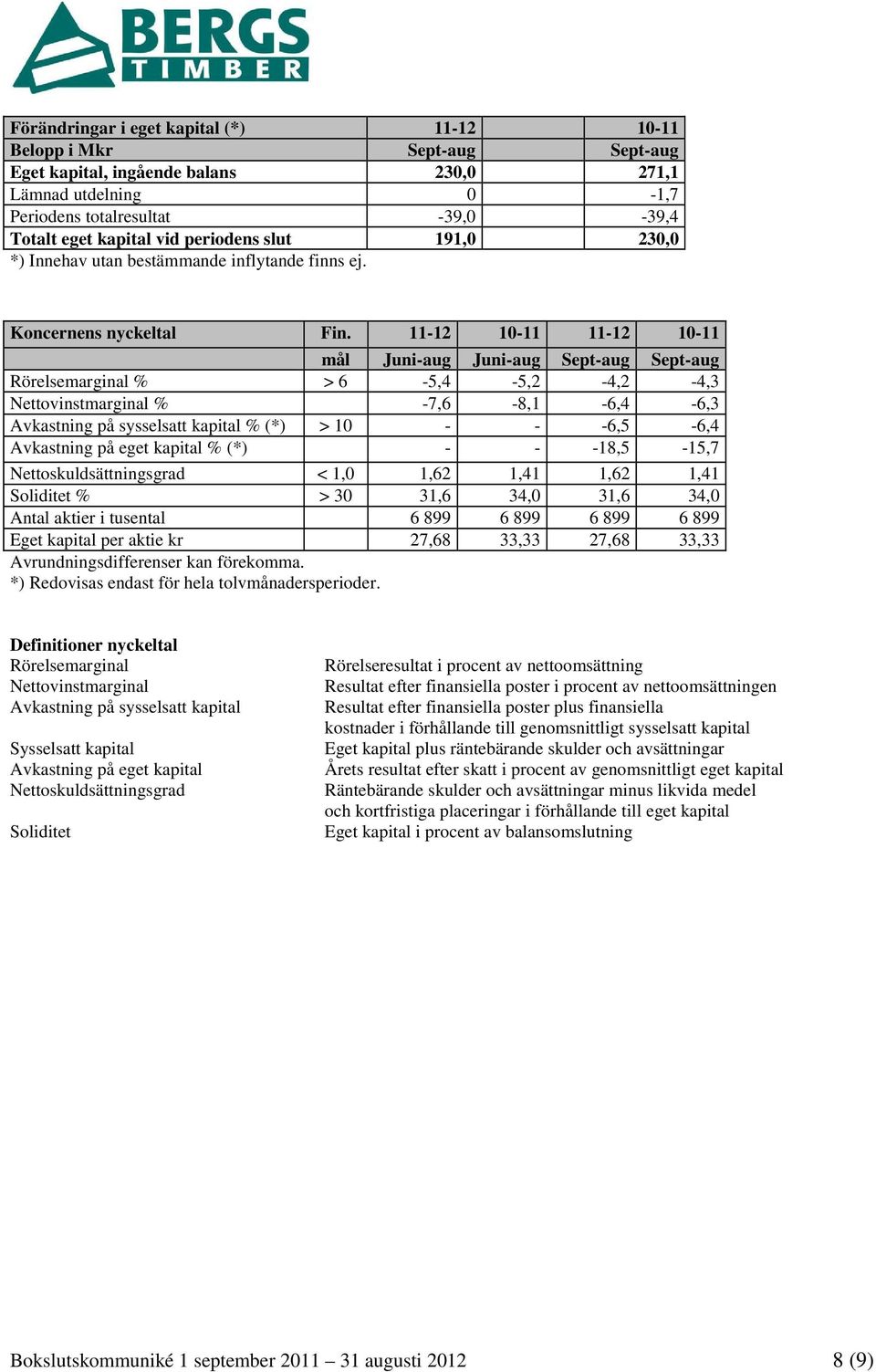 11-12 10-11 11-12 10-11 mål Juni-aug Juni-aug Sept-aug Sept-aug Rörelsemarginal % > 6-5,4-5,2-4,2-4,3 Nettovinstmarginal % -7,6-8,1-6,4-6,3 Avkastning på sysselsatt kapital % (*) > 10 - - -6,5-6,4