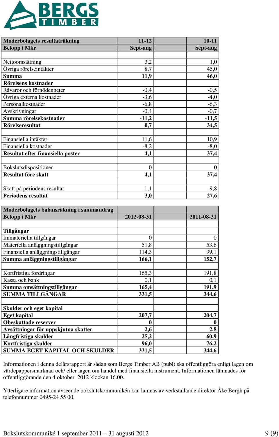 -8,2-8,0 Resultat efter finansiella poster 4,1 37,4 Bokslutsdispositioner 0 0 Resultat före skatt 4,1 37,4 Skatt på periodens resultat -1,1-9,8 Periodens resultat 3,0 27,6 Moderbolagets balansräkning