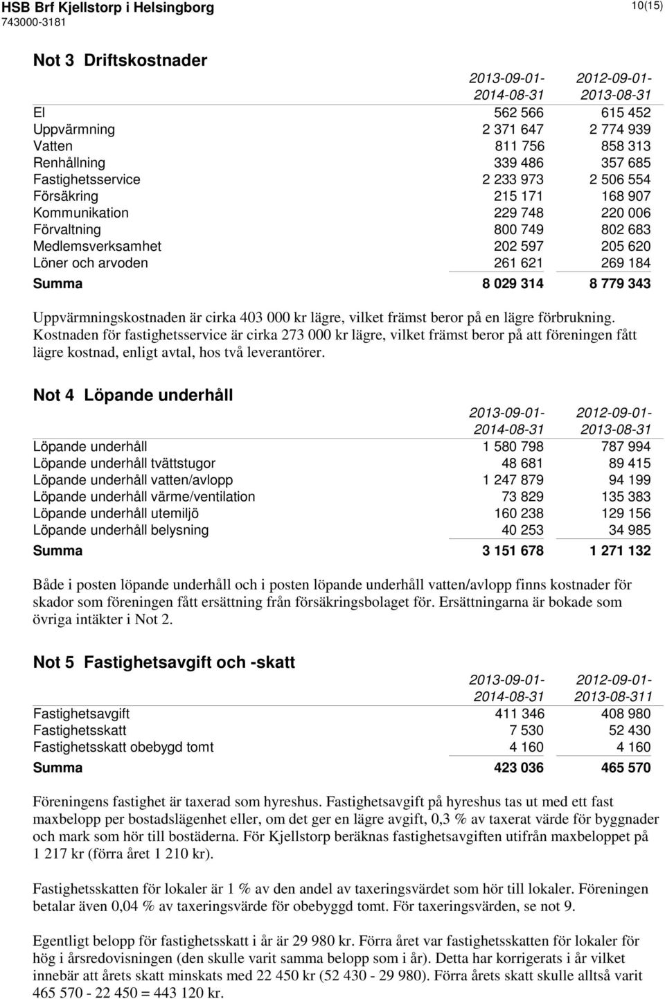 029 314 8 779 343 Uppvärmningskostnaden är cirka 403 000 kr lägre, vilket främst beror på en lägre förbrukning.