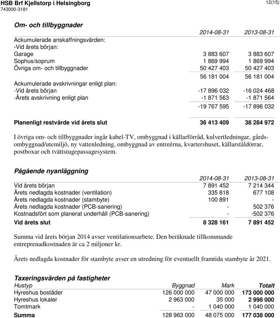 595-17 896 032 Planenligt restvärde vid årets slut 36 413 409 38 284 972 I övriga om- och tillbyggnader ingår kabel-tv, ombyggnad i källarförråd, kulvertledningar, gårdsombyggnad/utemiljö, ny