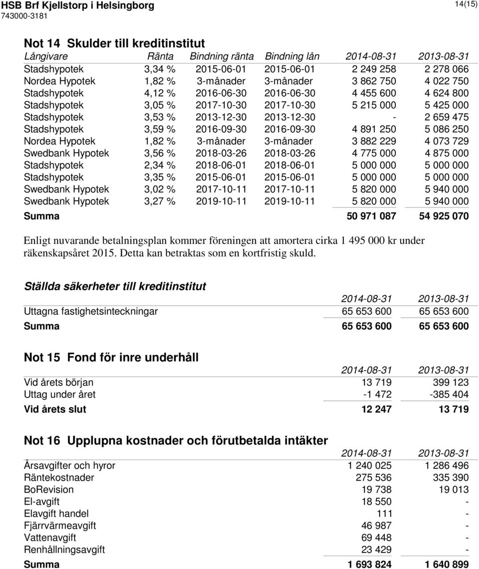 2013-12-30 2013-12-30-2 659 475 Stadshypotek 3,59 % 2016-09-30 2016-09-30 4 891 250 5 086 250 Nordea Hypotek 1,82 % 3-månader 3-månader 3 882 229 4 073 729 Swedbank Hypotek 3,56 % 2018-03-26