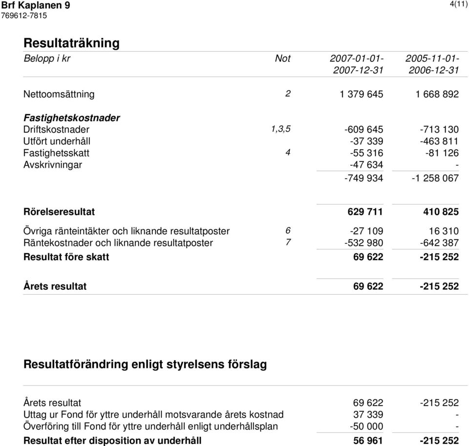 Räntekostnader och liknande resultatposter 7-532 980-642 387 Resultat före skatt 69 622-215 252 Årets resultat 69 622-215 252 Resultatförändring enligt styrelsens förslag Årets resultat 69