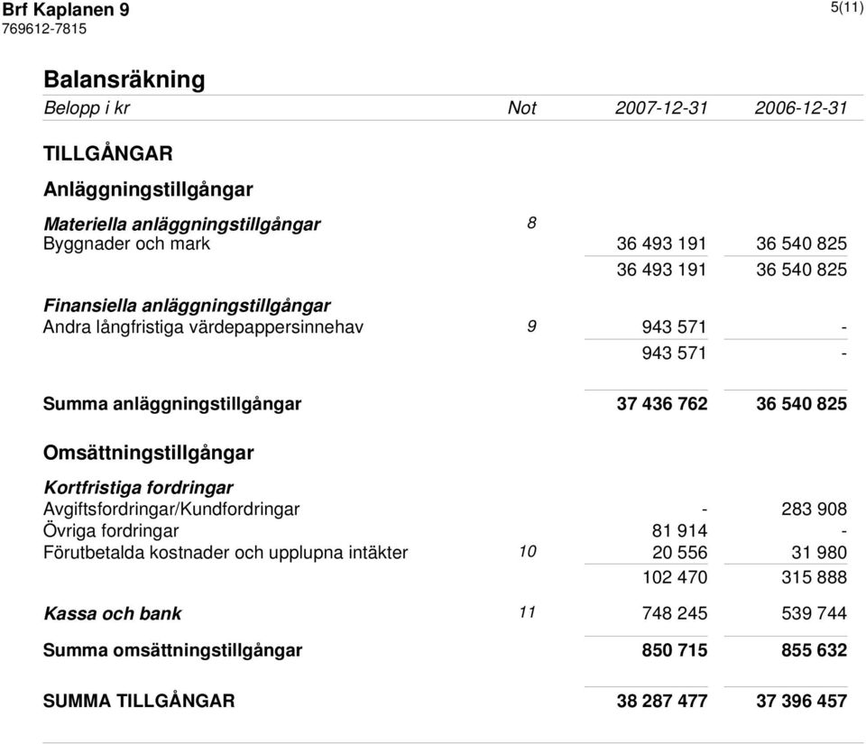 36 540 825 Omsättningstillgångar Kortfristiga fordringar Avgiftsfordringar/Kundfordringar - 283 908 Övriga fordringar 81 914 - Förutbetalda kostnader och