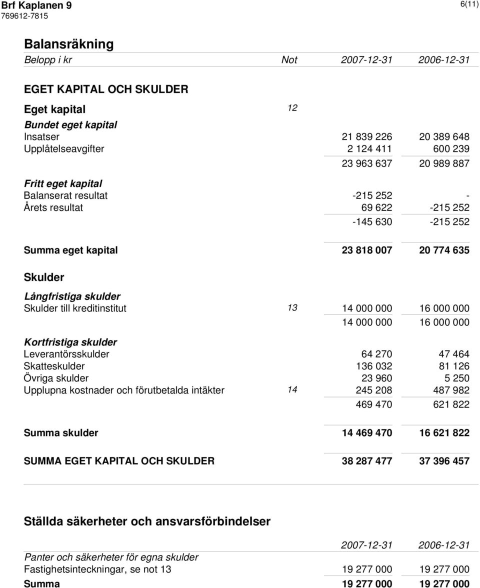 13 14 000 000 16 000 000 14 000 000 16 000 000 Kortfristiga skulder Leverantörsskulder 64 270 47 464 Skatteskulder 136 032 81 126 Övriga skulder 23 960 5 250 Upplupna kostnader och förutbetalda