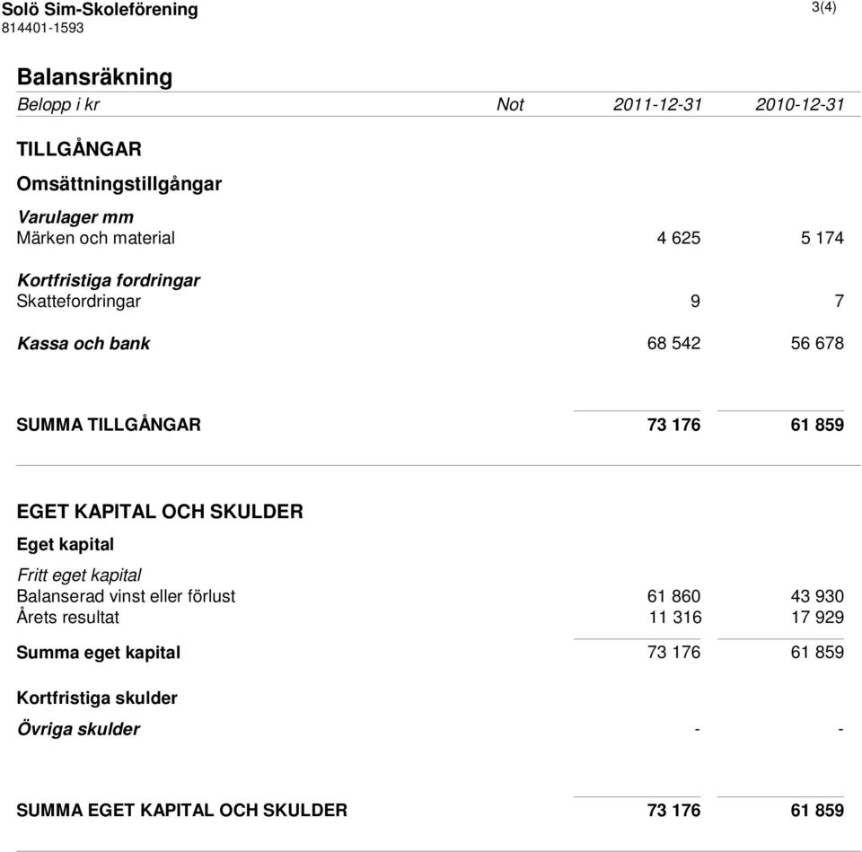 176 61 859 EGET KAPITAL OCH SKULDER Eget kapital Fritt eget kapital Balanserad vinst eller förlust 61 860 43 930 Årets resultat