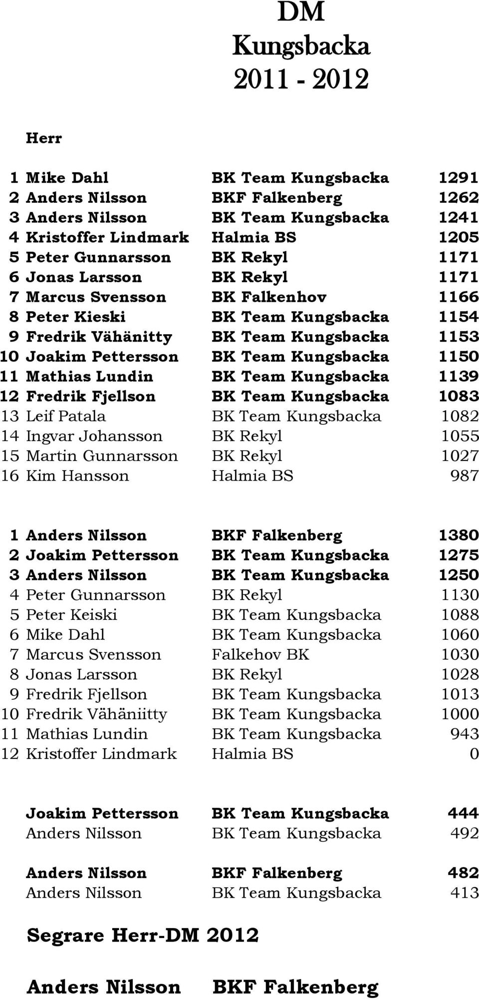 Leif Patala BK Team 1082 14 Ingvar Johansson BK Rekyl 1055 15 Martin Gunnarsson BK Rekyl 1027 16 Kim Hansson Halmia BS 987 1 Anders Nilsson BKF Falkenberg 1380 2 Joakim Pettersson BK Team 1275 3