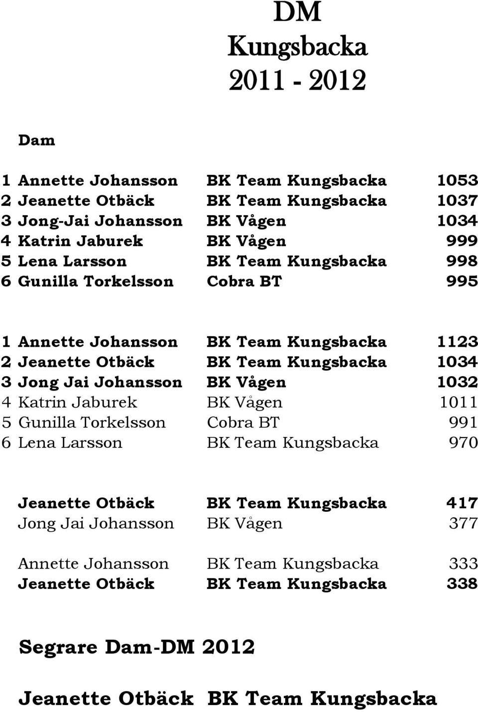 Johansson BK Vågen 1032 4 Katrin Jaburek BK Vågen 1011 5 Gunilla Torkelsson Cobra BT 991 6 Lena Larsson BK Team 970 Jeanette Otbäck BK