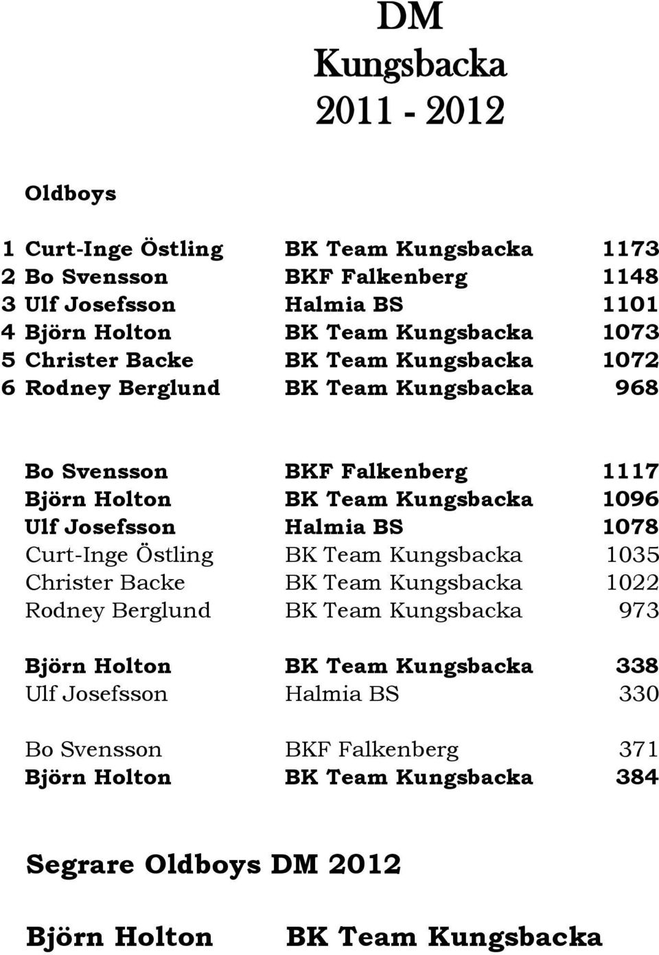 Josefsson Halmia BS 1078 Curt-Inge Östling BK Team 1035 Christer Backe BK Team 1022 Rodney Berglund BK Team 973 Björn Holton BK