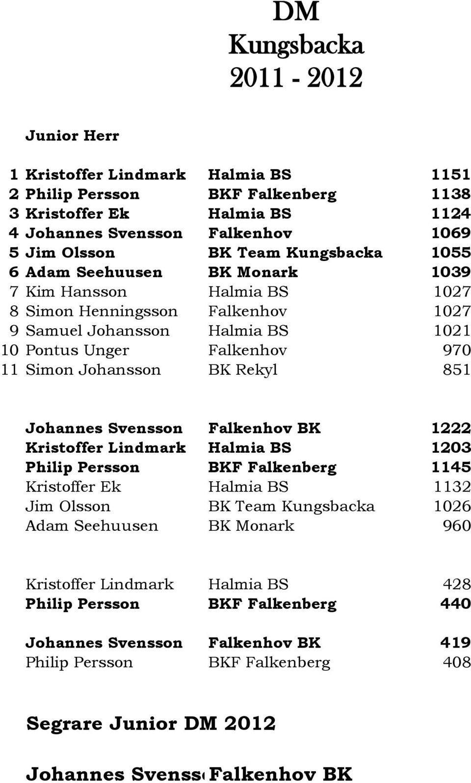 Johannes Svensson Falkenhov BK 1222 Kristoffer Lindmark Halmia BS 1203 Philip Persson BKF Falkenberg 1145 Kristoffer Ek Halmia BS 1132 Jim Olsson BK Team 1026 Adam Seehuusen BK Monark