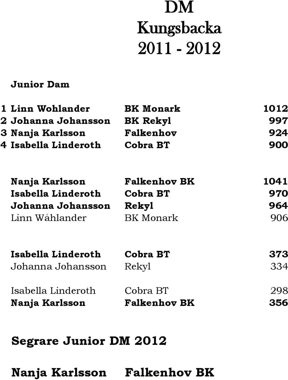 Johansson Rekyl 964 Linn Wåhlander BK Monark 906 Isabella Linderoth Cobra BT 373 Johanna Johansson Rekyl 334