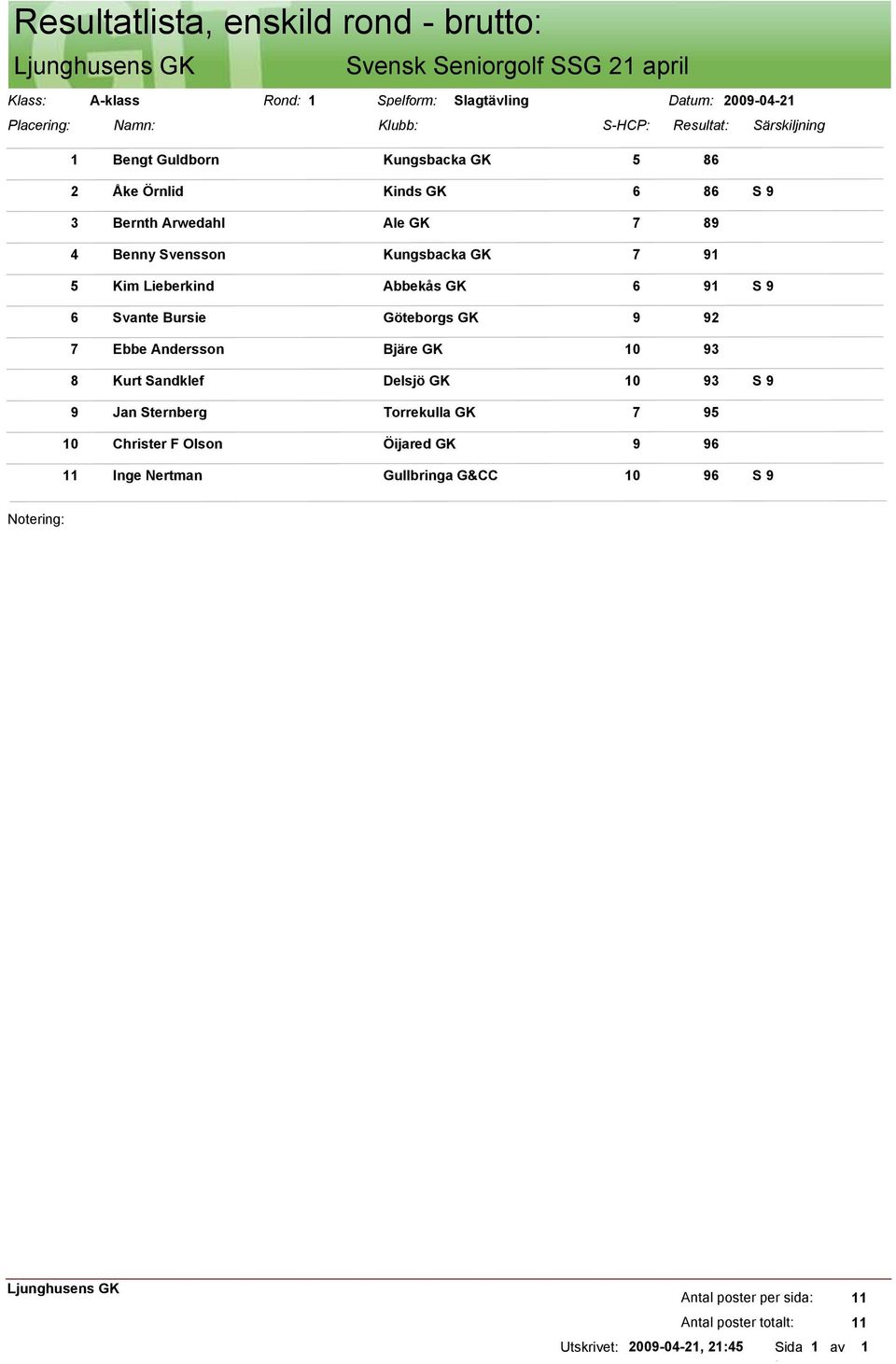 Lieberkind Abbekås GK 6 9 6 Svante Bursie Göteborgs GK 9 92 7 Ebbe Andersson Bjäre GK 0 93 8 Kurt Sandklef Delsjö GK 0 93 9 Jan Sternberg