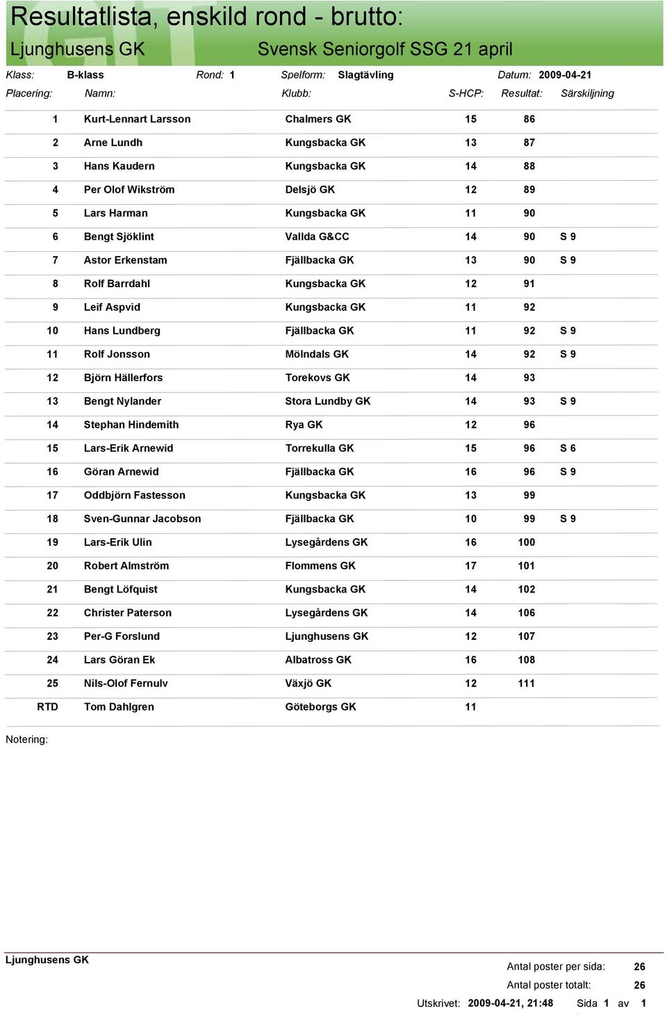 Barrdahl Kungsbacka GK 2 9 9 Leif Aspvid Kungsbacka GK 92 0 Hans Lundberg Fjällbacka GK 92 Rolf Jonsson Mölndals GK 4 92 2 Björn Hällerfors Torekovs GK 4 93 3 Bengt Nylander Stora Lundby GK 4 93 4