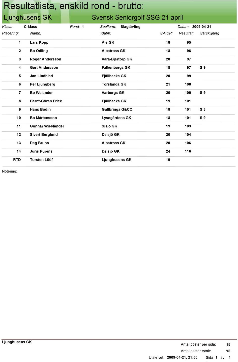 Bo Welander Varbergs GK 20 00 8 Bernt-Göran Frick Fjällbacka GK 9 0 9 Hans Bodin Gullbringa G&CC 8 0 S 3 0 Bo Mårtensson Lysegårdens GK 8 0 Gunnar Wieslander Sisjö GK 9 03 2