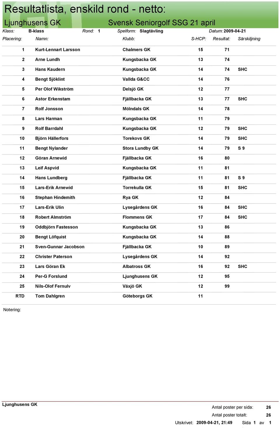 77 Rolf Jonsson Mölndals GK 4 78 Lars Harman Kungsbacka GK 79 Rolf Barrdahl Kungsbacka GK 2 79 Björn Hällerfors Torekovs GK 4 79 Bengt Nylander Stora Lundby GK 4 79 Göran Arnewid Fjällbacka GK 6 80