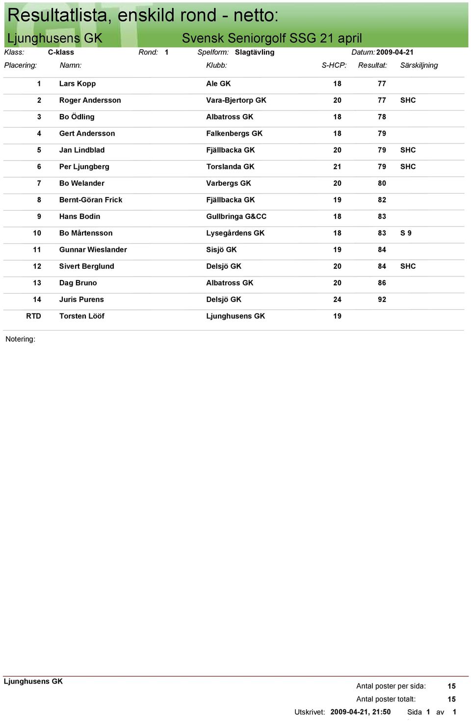 Torslanda GK 2 79 Bo Welander Varbergs GK 20 80 Bernt-Göran Frick Fjällbacka GK 9 82 Hans Bodin Gullbringa G&CC 8 83 Bo Mårtensson Lysegårdens GK 8 83 Gunnar Wieslander Sisjö GK