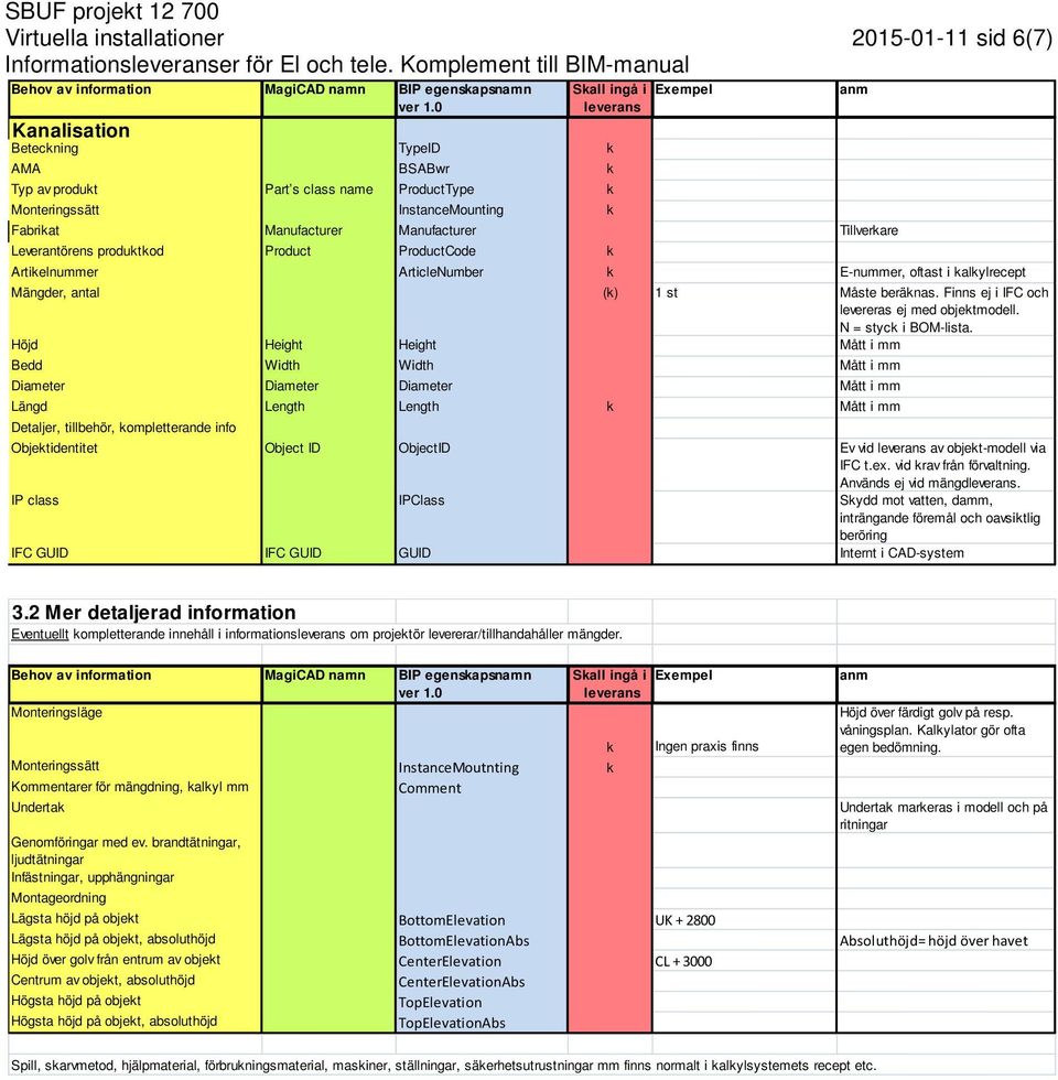 antal () 1 st Måste beränas. Finns ej i IFC och levereras ej med objetmodell. N = styc i BOM-lista.