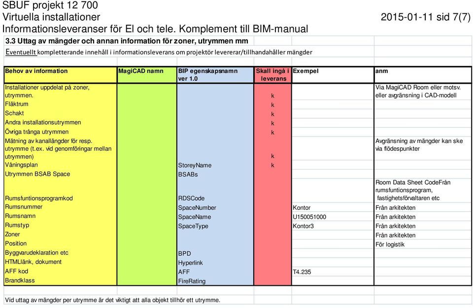 egensapsnamn Installationer uppdelat på zoner, utrymmen. Flätrum Sall ingå i Schat Andra installationsutrymmen Övriga trånga utrymmen Mätning av anallängder för resp. utrymme (t.ex.