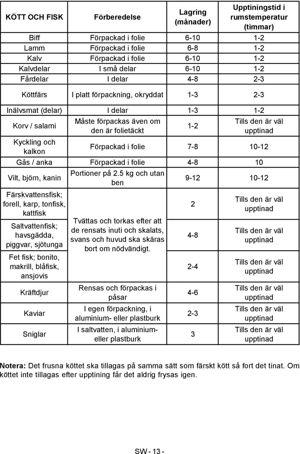 1-2 Tills den är väl upptinad Förpackad i folie 7-8 10-12 Gås / anka Förpackad i folie 4-8 10 Vilt, björn, kanin Färskvattensfisk; forell, karp, tonfisk, kattfisk Saltvattenfisk; havsgädda, piggvar,