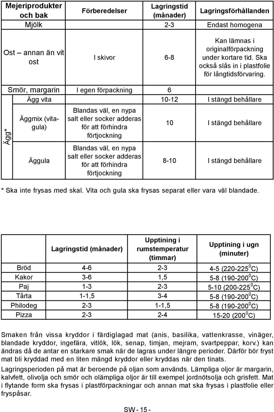 Ägg* Smör, margarin I egen förpackning 6 Ägg vita 10-12 I stängd behållare Äggmix (vitagula) Äggula Blandas väl, en nypa salt eller socker adderas för att förhindra förtjockning Blandas väl, en nypa